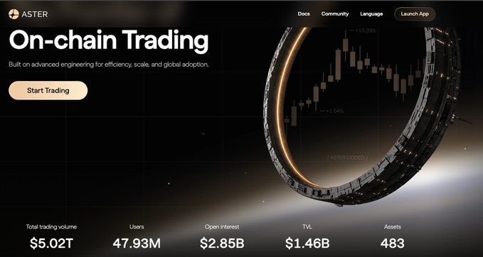 Screenshot of the Aster DEX website displaying 'On-chain Trading' with stats: $5.02T total trading volume, 47.93M users, $2.85B open interest, $1.46B TVL, and 483 assets.