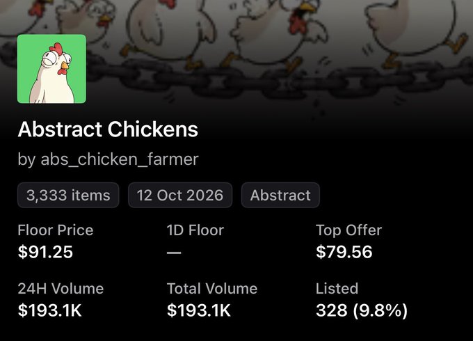 NFT collection 'Abstract Chickens' by abs_chicken_farmer with 3,333 items, showing a floor price of $91.25 and 24H volume of $193.1K.