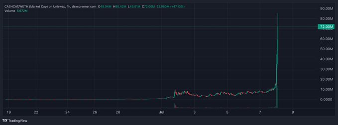 TradingView chart of CASH*CASH (Market Cap) on Uniswap showing O: 88.94M, H: 88.42M, L: 49.51M, C: 72.00M, with a dramatic vertical spike to ~72M on the volume axis.