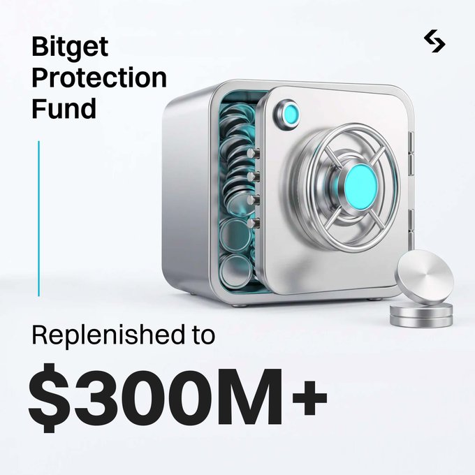 A 3D-rendered silver safe with cyan accents is shown alongside text announcing that the "Bitget Protection Fund" has been "Replenished to $300M+," visually reinforcing the post's message about Bitget's enhanced user security measures beyond their Proof of Reserves.