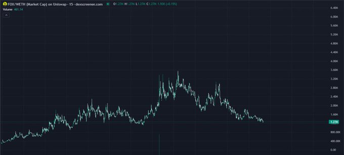 A 15-minute Uniswap chart of FOX/WETH (Market Cap) showing a price of 1.27M (+0.15%), with the price peaking near 3.2M before declining to current levels, reflecting the volatile market activity of the $FOX token on Robinhood Chain.