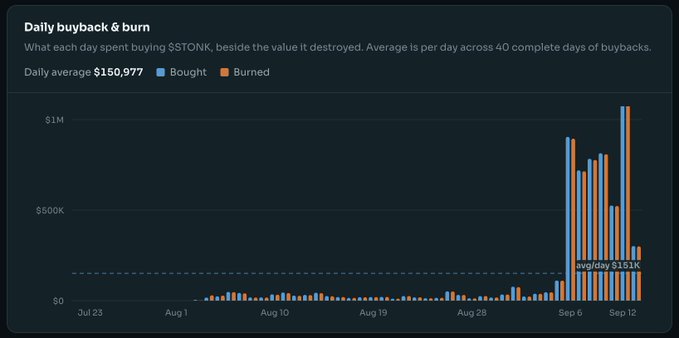 A bar chart titled "Daily buyback & burn" displays $STONK token buyback and burn activity across 40 complete days, with a daily average of $150,977. The chart shows minimal activity from late July through early September, followed by a dramatic surge in mid-September with daily volumes exceeding $1M, aligning with the post's claim of $1.3M in buybacks coinciding with a new all-time high.