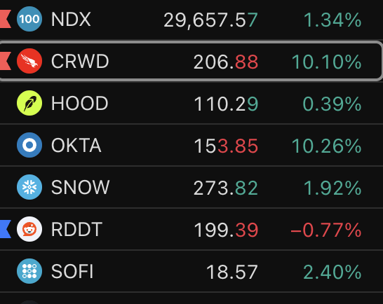 A stock watchlist shows the Nasdaq 100 (NDX) up 1.34% at 29,657.57, while cybersecurity and fintech holdings post strong gains—CrowdStrike (CRWD) jumping 10.10% to 206.88 and Okta (OKTA) rising 10.26% to 153.85—reinforcing the poster's note of outperformance in those sectors.