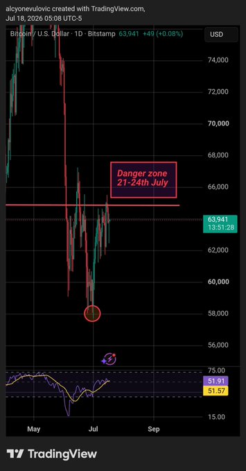 A TradingView daily chart of BTC/USD on Bitstamp shows Bitcoin at $63,941 (+0.08%) as of July 18, 2026, with a marked "Danger zone 21-24th July" around the $64,000 resistance area. The post highlights this 21-24 July window as the author's final predicted danger zone for a major top or drop, framing it as "The Last Dance" for this part of the cycle.