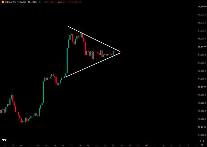 A 4-hour Bitcoin/USD chart (BTCUSD) on OKX shows price consolidating within a symmetrical triangle pattern around the $84,000-$86,000 range, with price action tightening near the apex—visually supporting the post's claim that a breakout is imminent.