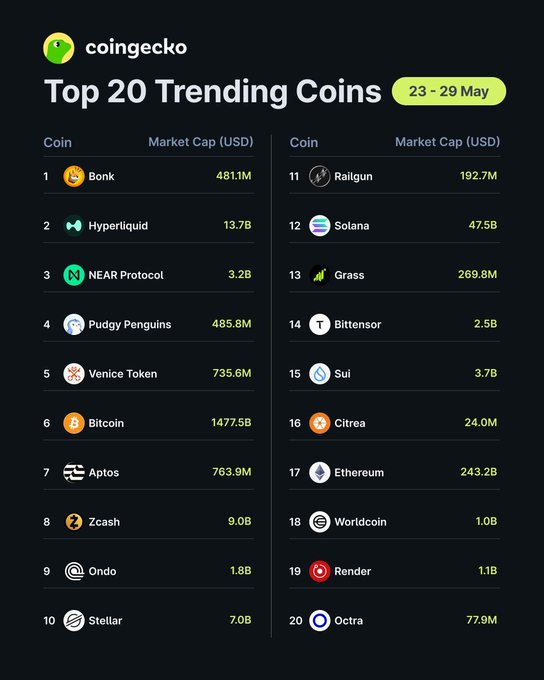 The image shows a list of the top 20 trending coins on CoinGecko, with each coin's name and its market cap displayed. The coins are arranged in descending order based on their market caps, starting from the highest cap at the top and going down to the lowest at the bottom. The post also includes information about the current date and time, which is written in the caption below the list of coins.