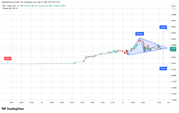 A TradingView chart of the AR / Tether USD pair showing a triangle pattern analysis with target markers.