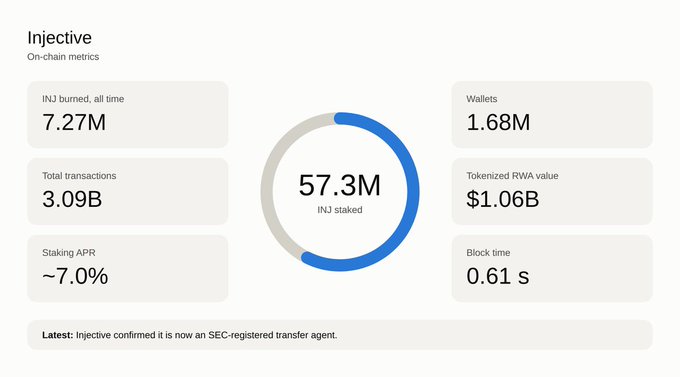 A dashboard displaying on-chain metrics for Injective (INJ), showing 7.27M INJ burned, 3.09B total transactions, ~7.0% staking APR, 57.3M INJ staked, 1.68M wallets, $1.06B tokenized RWA value, and 0.61s block time.
