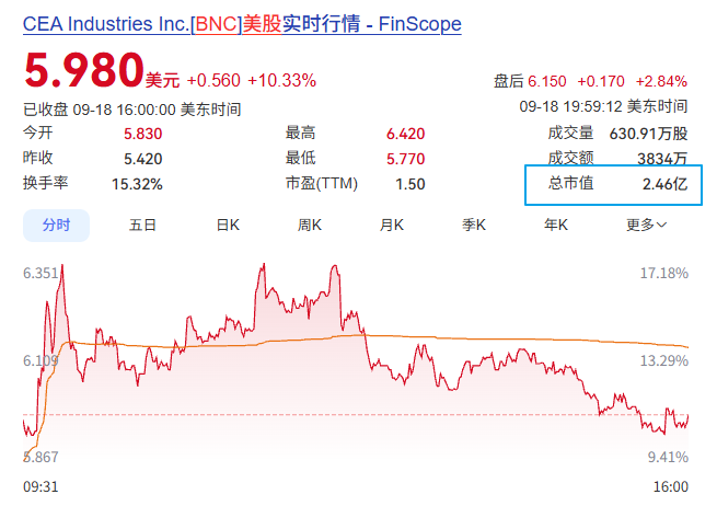 A stock chart screenshot from FinScope shows CEA Industries Inc. (BNC) trading at $5.980 USD, up $0.560 (+10.33%), with a highlighted market capitalization of 2.46 billion.