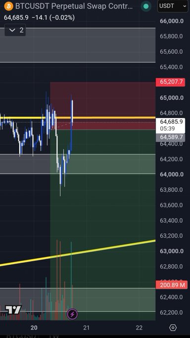 BTCUSDT Perpetual Swap chart on TradingView showing the price at 64,685.9 (-0.02%), with a short position zone highlighted in red above (~65,207.7) and the current price holding near 64,589.7, illustrating the BTC short setup referenced in the caption.
