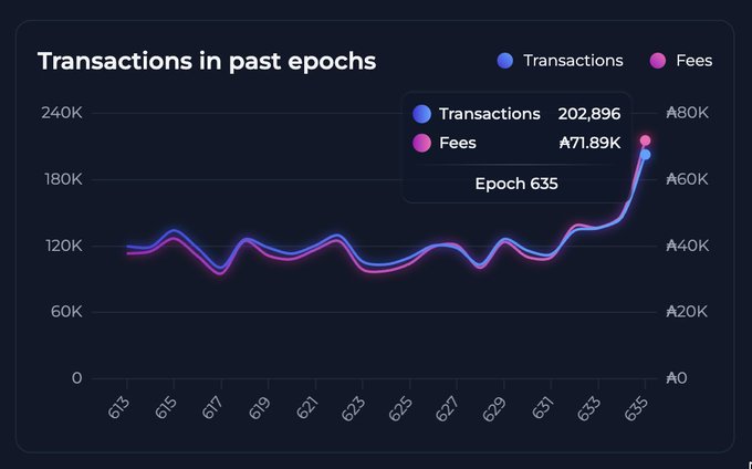 The image shows a graph with the number of transactions increasing over time during an Epoch, indicating a significant rise in activity on the cardano network. The name of the person credited for generating this increase is @yutazzz, while others have suggested that someone generated it, possibly @adamKDean or @cardano. It appears that there was some sort of transaction at the time when these statistics were recorded; hence, the substantial rise in activity can be attributed to a specific event during the Epoch.