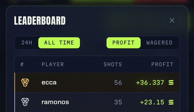 The image shows a leaderboard for a video game, with two tabs open displaying different information about player performance. One tab displays the player's name and their current position in the leaderboard, while the other tab provides details about the player's performance, including their rank, number of wins, and points earned. The post also mentions that a spoiler is available for this particular game, which could be accessed by searching for "bro literally leaked the sauce im up 23 sol in 10 minutes".