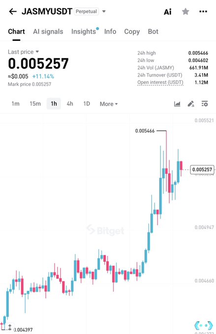 A Bitget cryptocurrency chart displays the JASMY/USDT perpetual pair at a last price of 0.005257, up 11.14%, with candlestick data showing a recent upward trend.