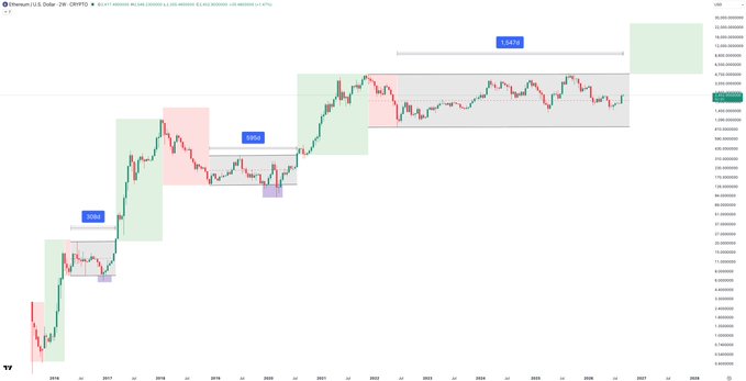 A 2-hour candlestick chart of Ethereum/U.S. Dollar (ETHUSD) on Bybit spot shows highlighted consolidation ranges labeled "$2k" (2020), "$4k" (2021), and "$10k+" (2022–2026), illustrating progressively larger sideways trading phases that align with the post's thesis that ETH is building its longest range ever ahead of a move beyond $10k.