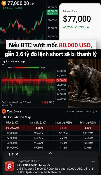 Bitcoin price analysis screenshot showing BTC at $77,000 (+1.63%), warning that if BTC exceeds $80,000 USD, nearly $3.6 billion in short positions will be liquidated, with a CoinGlass liquidation map and a bear statue image.