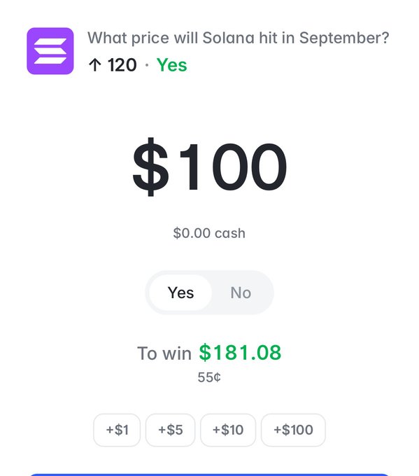 A prediction market interface asking 'What price will Solana hit in September?' with a $100 amount entered, showing 120 'Yes' votes and potential winnings of $181.08 at 55¢.