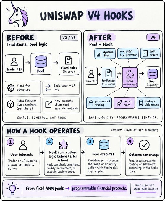An infographic explaining Uniswap V4 Hooks, comparing traditional V2/V3 pool logic ('BEFORE') with the new V4 Pool + Hook system ('AFTER'), and illustrating 'HOW A HOOK OPERATES' in four steps.