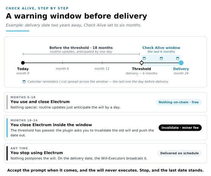 An infographic titled 'A warning window before delivery' explaining the Check Alive process for Electrum, showing a timeline with phases: 'Before the threshold - 18 months', 'Check Alive window the last 6 months', and delivery at month 24, with three scenarios detailing when you use, close, or stop using Electrum.