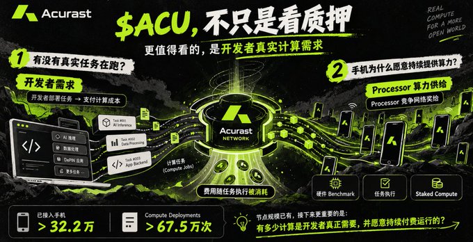 Acurast network advertisement with green neon graphics and Chinese text promoting '$ACU', highlighting developer demand, Processor computing supply, and stats showing >32.2万 mobile phones and >67.5万 compute deployments.
