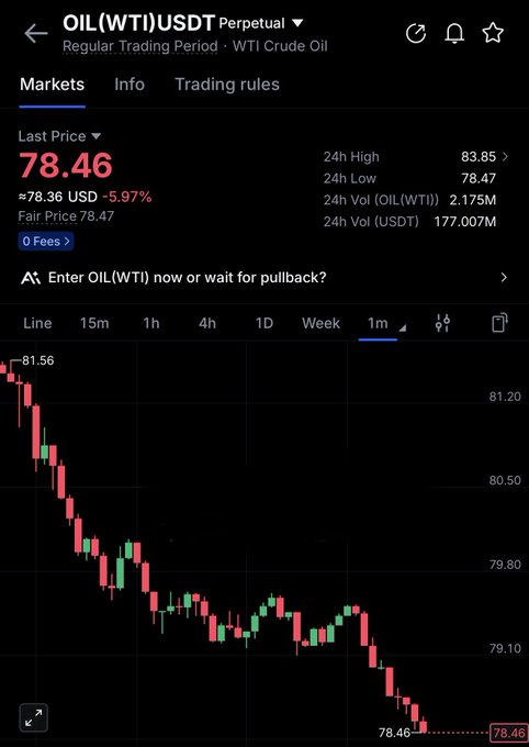 A chart of OIL (WTI) USDT Perpetual showing a last price of $78.46, down 5.97%, with the price steadily declining from $81.56 throughout the displayed 1-month timeframe. The image supports the post by highlighting the recent sell-off in oil prices, suggesting it could be an attractive entry point to go long.