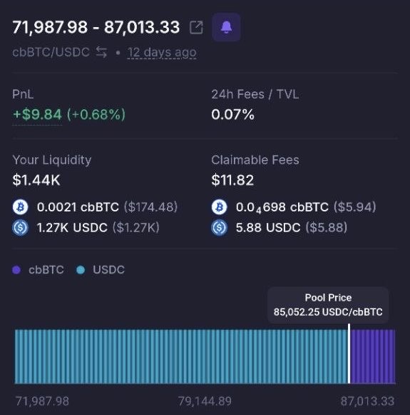 A cryptocurrency liquidity pool dashboard showing cbBTC/USDC with a price range of 71,987.98 - 87,013.33, displaying $9.84 PnL and $1.44K liquidity.