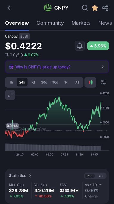 A mobile screen showing the CoinGecko overview for the Canopy (CNPY) token at $0.4222, up 6.96% in 24 hours, with a green price chart.