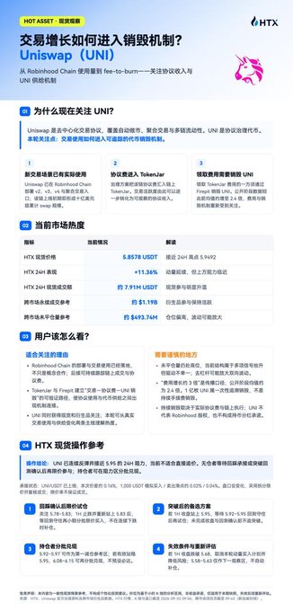 The image is an HTX research report titled "交易增长如何进入销毁机制？Uniswap (UNI)" analyzing Uniswap's fundamentals, showing HTX market price (5.8578 USDT, +11.36%), 24H volume (约7.91M USDT), and highlighting UNI's protocol fee-to-burn mechanism as a key value driver — directly supporting the post's point about how advance research on HTX Plaza identified UNI's upside potential before its rise.