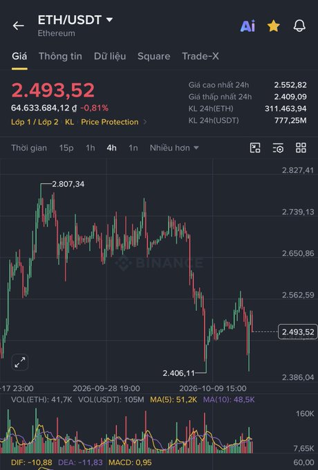 A Binance trading chart for ETH/USDT (Ethereum) showing the price at 2,493.52, down 0.81%, with a 4-hour candlestick chart displaying price volatility between roughly 2,386 and 2,827.