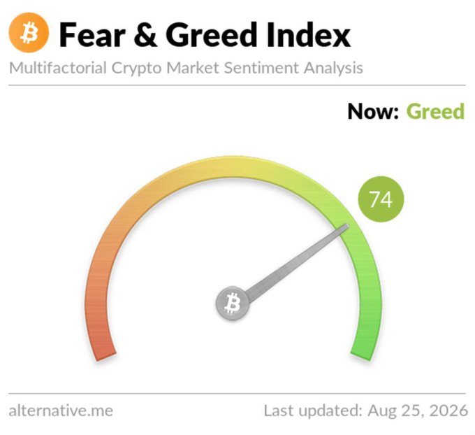 A Bitcoin "Fear & Greed Index" gauge from alternative.me displays a current reading of 74 ("Greed"), aligning with the post noting the metric jumped from 26 last month to its present elevated level.