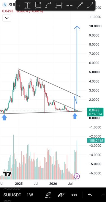 A TradingView chart of $SUIUSDT on the weekly timeframe shows a long-term falling wedge pattern forming since 2025, with the price currently at 0.8493 (down 0.86%), accompanied by an annotation projecting a rally toward the $10 target highlighted by a vertical arrow. The chart supports the post's bullish thesis of a major breakout from the falling wedge that could mirror the 2023 pattern's +1400% rally.