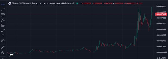 A TradingView chart of Givest (GIVEST/WETH) on Uniswap shows a recent sharp price spike on the Helkin Ashi timeframe, with the token reaching highs around 0.0008008 WETH (~$0.0007669), consistent with the post's reference to a "pampa candle" and an approximate $900K market cap. The candle pattern illustrates a dramatic vertical breakout from a previously flat, low-trading range.