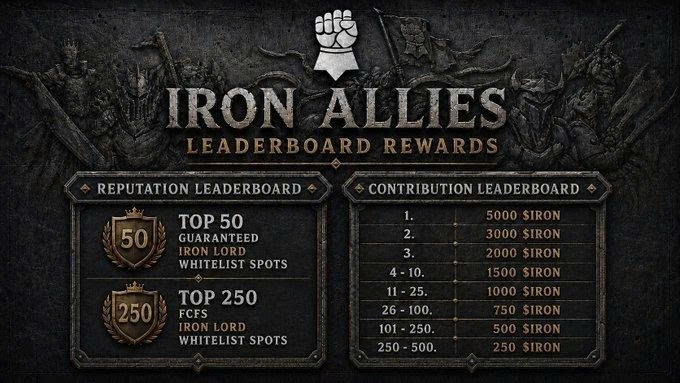 An "IRON ALLIES LEADERBOARD REWARDS" infographic detailing reputation tiers and contribution rankings with corresponding $IRON token prizes ranging from 250 to 5000.