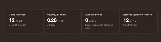 A dark-themed dashboard panel shows crypto launch statistics: 'Coins launched 12 of 20', 'Volume, 24 hours 0.28 ETH', 'At the raise cap 0 coins', and 'Records sealed on Monero 12 of 12'.