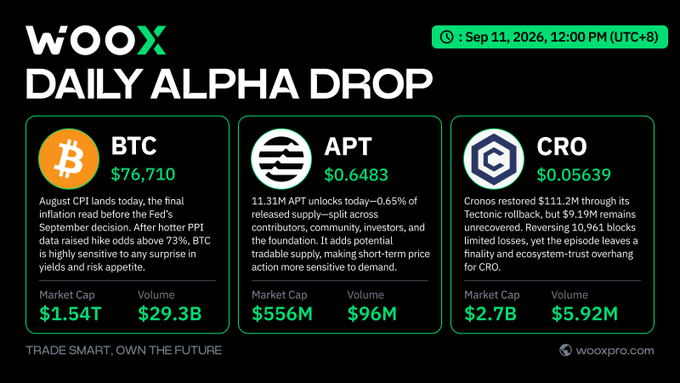 WOOX Daily Alpha Drop dated Sep 11, 2026, 12:00 PM (UTC+8) featuring crypto prices and analysis for BTC ($76,710, $1.54T market cap), APT ($0.6483, $556M market cap), and CRO ($0.05639, $2.7B market cap), with the tagline 'TRADE SMART, OWN THE FUTURE' and website wooxpro.com.
