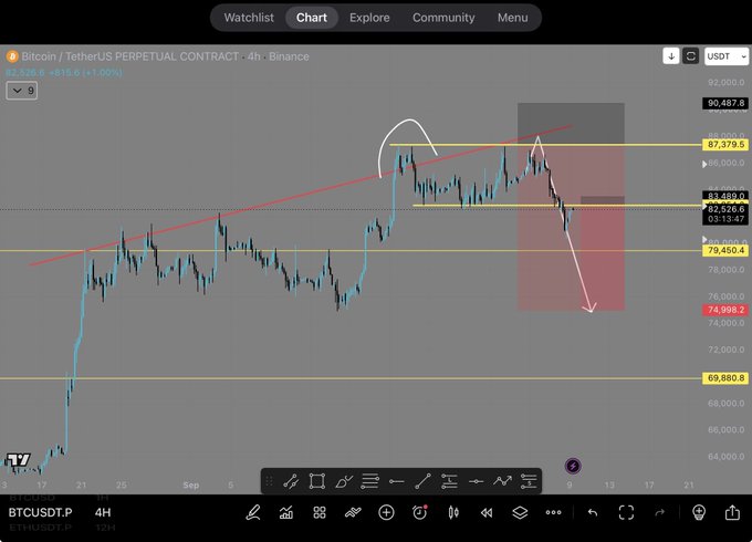 A Bitcoin/TetherUS Perpetual Contract chart on Binance shows price action with technical analysis drawings, including trend lines and a bearish forecast arrow pointing toward the 74,398.2 level.