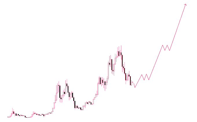 A candlestick price chart showing an asset's historical price action with a pink arrow projecting sharply upward, visually reinforcing the post's prediction of a massive impending rally in cryptocurrency once AI's dependence on it becomes widely recognized.