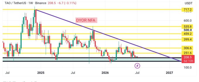The image is a weekly candlestick chart of **TAO/USDT** on Binance, showing price action from mid-2024 through 2027, currently at **208.5 USDT (-3.11%)**. A descending purple trendline connects the highs from late 2024 onward, intersecting a horizontal support zone around **208.5–251.6** (with the 6d 10h noted), while a "DYOR NFA" disclaimer appears on the chart. This visually illustrates the post's point—TAO is now testing the critical confluence where the long-term descending resistance meets key historical support, making the next reaction technically significant.