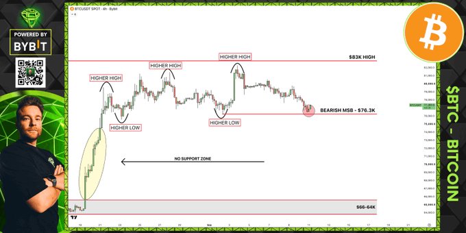 A promotional image for a "Spot - Bitcoin" BTC/USD chart analysis by Bybit, highlighting key market structure levels: $83K high and $66-64K low, with annotations showing "Higher High" and "Higher Low" patterns forming an uptrend that has now triggered a "Bearish MSB - $76.3K" market structure break. The chart visually supports the post's warning about bulls needing to defend the $76.3K level to prevent further downside after the uptrend break.