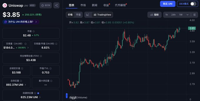A Uniswap (UNI) cryptocurrency trading chart showing the token's price at $3.85 with a +0.80% gain, alongside key metrics including a $2.4B market cap, $184M 24-hour trading volume, and a circulating supply of 892.37M UNI, reinforcing the post's argument about UNI's evolving value capture through protocol fees and token burns.