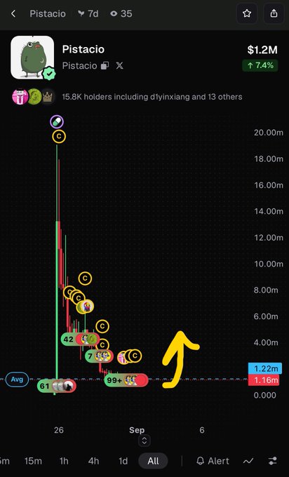 A mobile chart of the 'Pistacio' meme coin showing a market cap of $1.2M and a 7.4% gain, with a yellow arrow pointing upward toward recent price action.