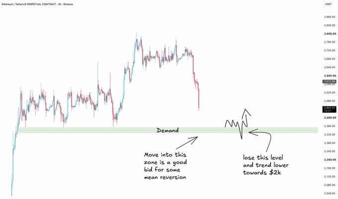 A 4-hour chart of ETH/USD on Binance showing price movement with hand-drawn annotations: a "Demand" zone around $2400-$2500, and notes to "Move into this zone is a good bid for some mean reversion" and "lose this level and trend lower towards $2k".