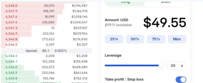 A trading interface showing an order book with BTC prices around $4,347 and an order panel with Amount USD $49.55, $99.11 available, leverage slider set to 20x, and take profit/stop loss toggle.