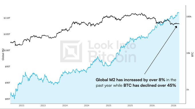 A line chart titled 'Look Into Bitcoin' comparing Global M2 and BTC price from 2023 to 2026, with a caption noting 'Global M2 has increased by over 8% in the past year while BTC has declined over 45%'.