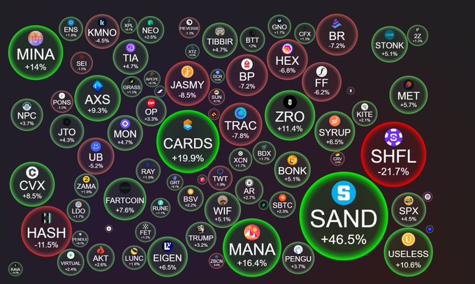 A cryptocurrency market visualization displays bubbles representing various tokens and their percentage changes, with notable green gainers including SAND (+46.5%), CARDS (+19.9%), MANA (+16.4%), and MINA (+14%), while red losers like SHFL (-21.7%) and HASH (-11.5%) show the day's biggest decliners, matching the post highlighting top movers as Bitcoin hovers near $86k.