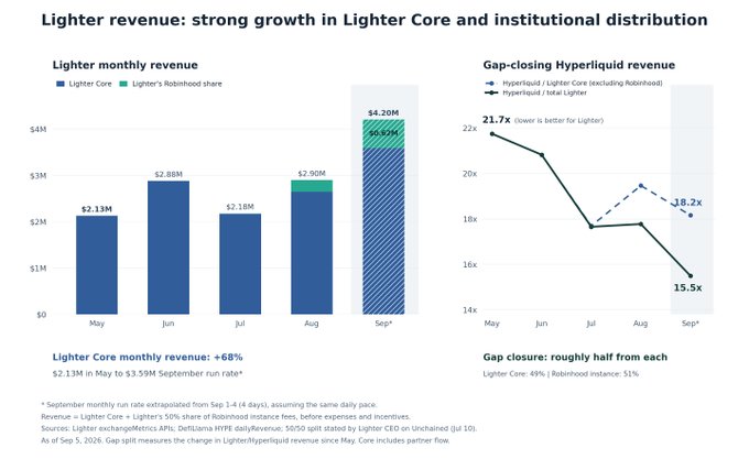 A financial slide titled 'Lighter revenue: strong growth in Lighter Core and institutional distribution' showing bar charts of monthly revenue from May to September and a line graph of 'Gap-closing Hyperliquid revenue' showing ratios decreasing from 21.7x to 15.5x.