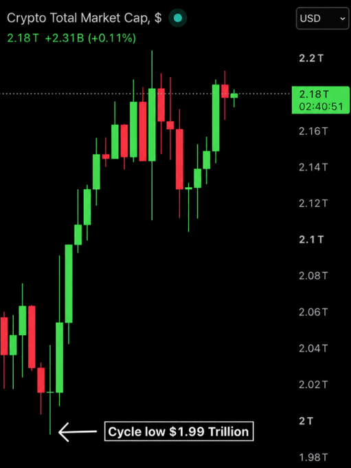 A cryptocurrency market cap chart showing a value of '2.18T' with a change of '+2.31B (+0.11%)', featuring a candlestick pattern and an annotation pointing to 'Cycle low $1.99 Trillion'.