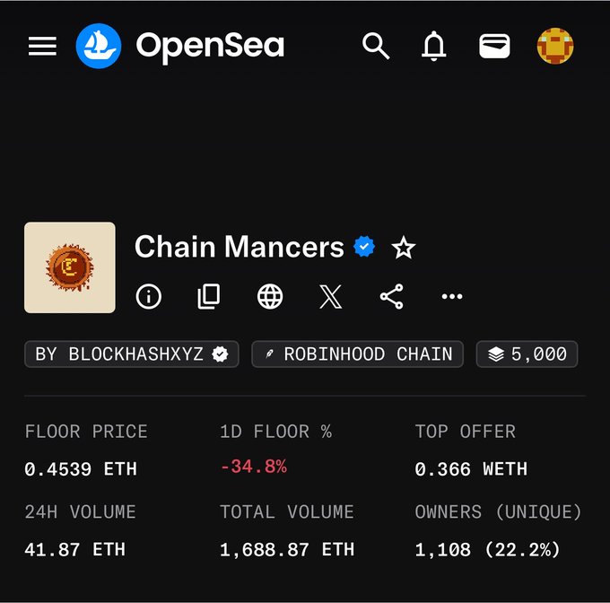 A screenshot of the OpenSea NFT marketplace showing the 'Chain Mancers' collection (by BLOCKHASHXYZ on Robinhood Chain) with a floor price of 0.4539 ETH, down 34.8%, and 1,108 unique owners.