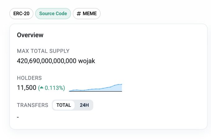A token overview card for the ERC-20 meme coin "wojak" ($WOJAK) shows a max total supply of 420,690,000,000,000 wojak and 11,500 holders, with a slight 0.113% uptick reflected in a rising blue chart—visually supporting the claim that holder growth is increasing during a bullish accumulation phase.