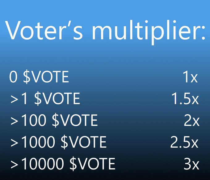 A blue gradient informational graphic titled 'Voter's multiplier:' displaying vote thresholds and corresponding multipliers: 0 $VOTE (1x), >1 $VOTE (1.5x), >100 $VOTE (2x), >1000 $VOTE (2.5x), >10000 $VOTE (3x).