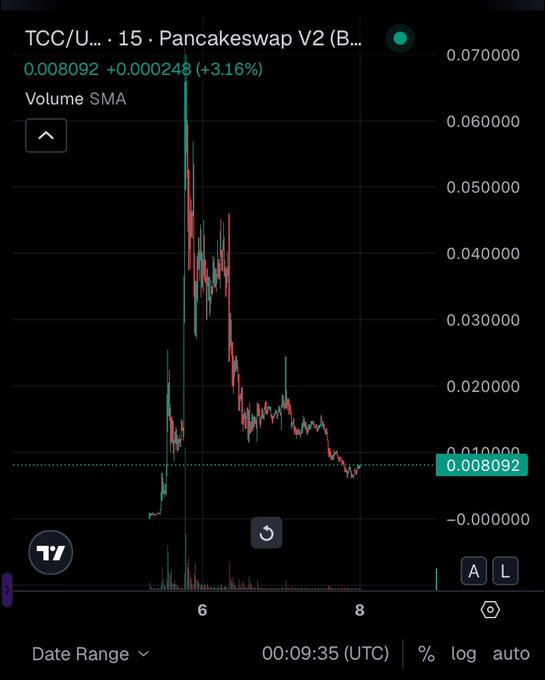 A TradingView candlestick chart showing the TCC/USDT pair on Pancakeswap V2 with a current price of 0.008092, up 3.16%, displaying a dramatic pump and decline pattern over the 6th-8th.
